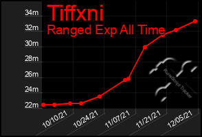 Total Graph of Tiffxni