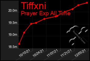 Total Graph of Tiffxni