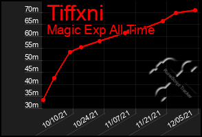 Total Graph of Tiffxni