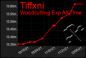 Total Graph of Tiffxni