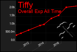 Total Graph of Tiffy