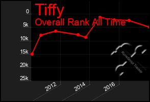 Total Graph of Tiffy