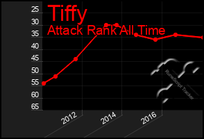 Total Graph of Tiffy