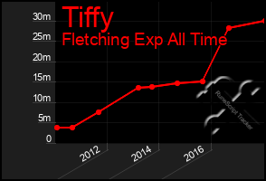 Total Graph of Tiffy