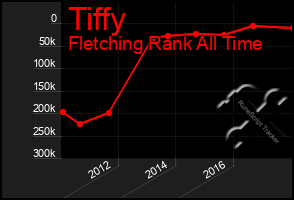 Total Graph of Tiffy