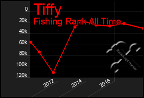 Total Graph of Tiffy