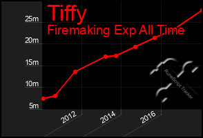 Total Graph of Tiffy