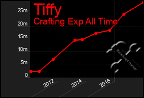 Total Graph of Tiffy