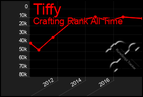 Total Graph of Tiffy