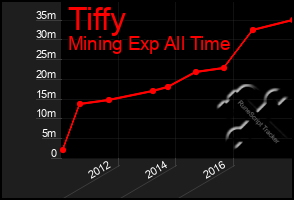 Total Graph of Tiffy