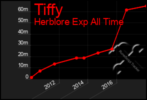 Total Graph of Tiffy