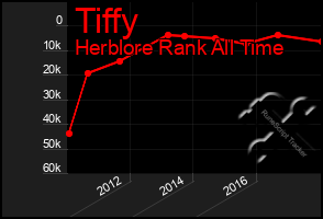 Total Graph of Tiffy