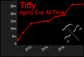 Total Graph of Tiffy