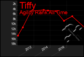 Total Graph of Tiffy