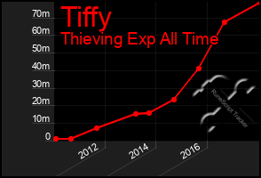 Total Graph of Tiffy