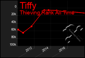 Total Graph of Tiffy