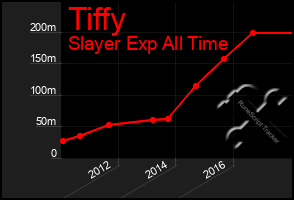 Total Graph of Tiffy