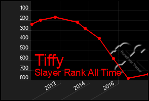 Total Graph of Tiffy