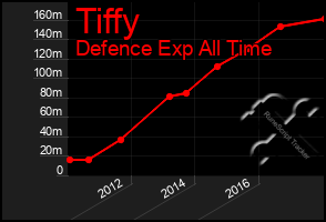 Total Graph of Tiffy