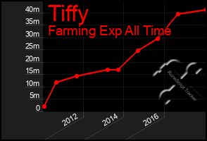 Total Graph of Tiffy