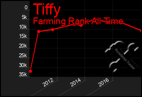 Total Graph of Tiffy