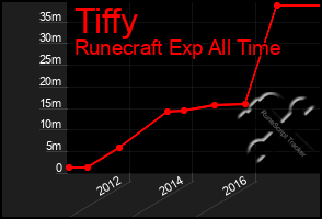 Total Graph of Tiffy