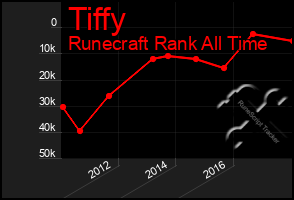 Total Graph of Tiffy