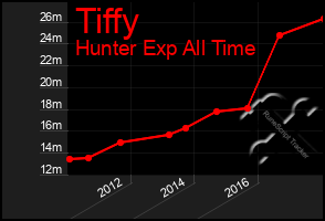 Total Graph of Tiffy