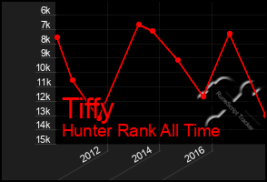 Total Graph of Tiffy