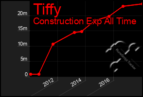 Total Graph of Tiffy