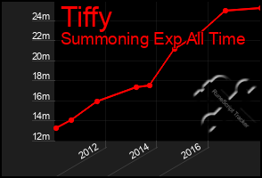 Total Graph of Tiffy