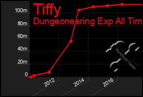 Total Graph of Tiffy