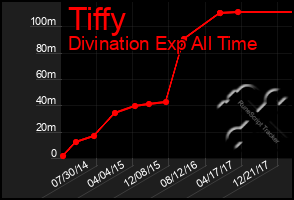 Total Graph of Tiffy