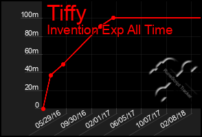 Total Graph of Tiffy