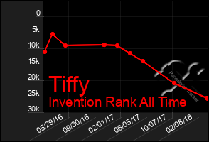 Total Graph of Tiffy