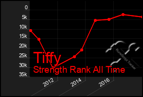 Total Graph of Tiffy