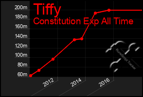 Total Graph of Tiffy