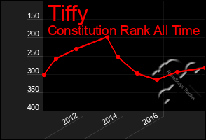 Total Graph of Tiffy