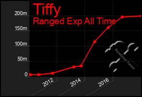 Total Graph of Tiffy