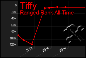 Total Graph of Tiffy