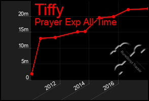 Total Graph of Tiffy