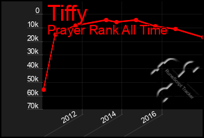 Total Graph of Tiffy