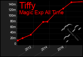 Total Graph of Tiffy