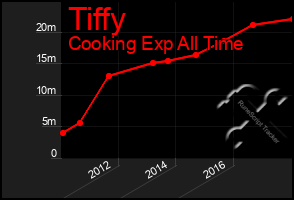 Total Graph of Tiffy