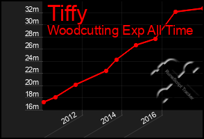 Total Graph of Tiffy