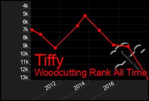 Total Graph of Tiffy