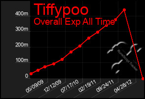 Total Graph of Tiffypoo