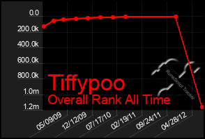 Total Graph of Tiffypoo
