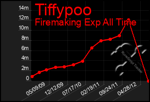 Total Graph of Tiffypoo