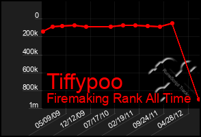 Total Graph of Tiffypoo